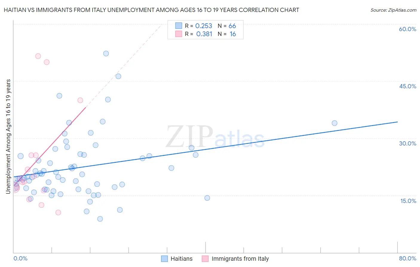 Haitian vs Immigrants from Italy Unemployment Among Ages 16 to 19 years