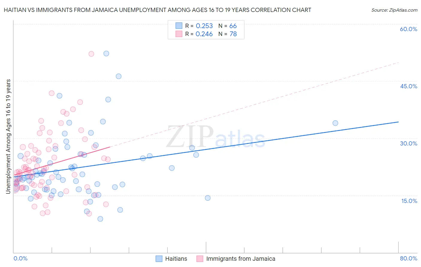 Haitian vs Immigrants from Jamaica Unemployment Among Ages 16 to 19 years