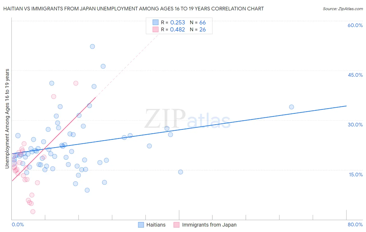 Haitian vs Immigrants from Japan Unemployment Among Ages 16 to 19 years