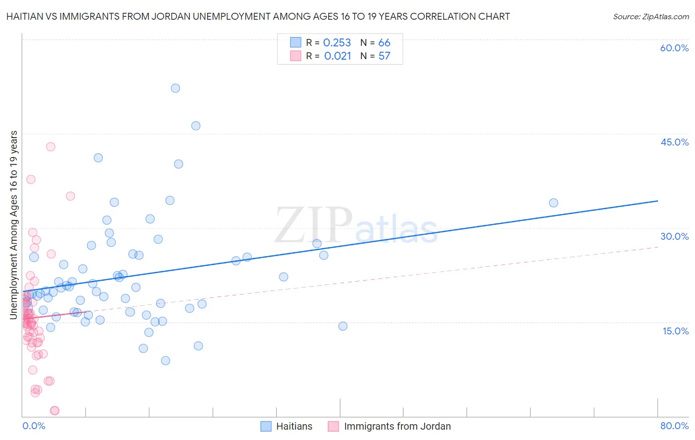 Haitian vs Immigrants from Jordan Unemployment Among Ages 16 to 19 years