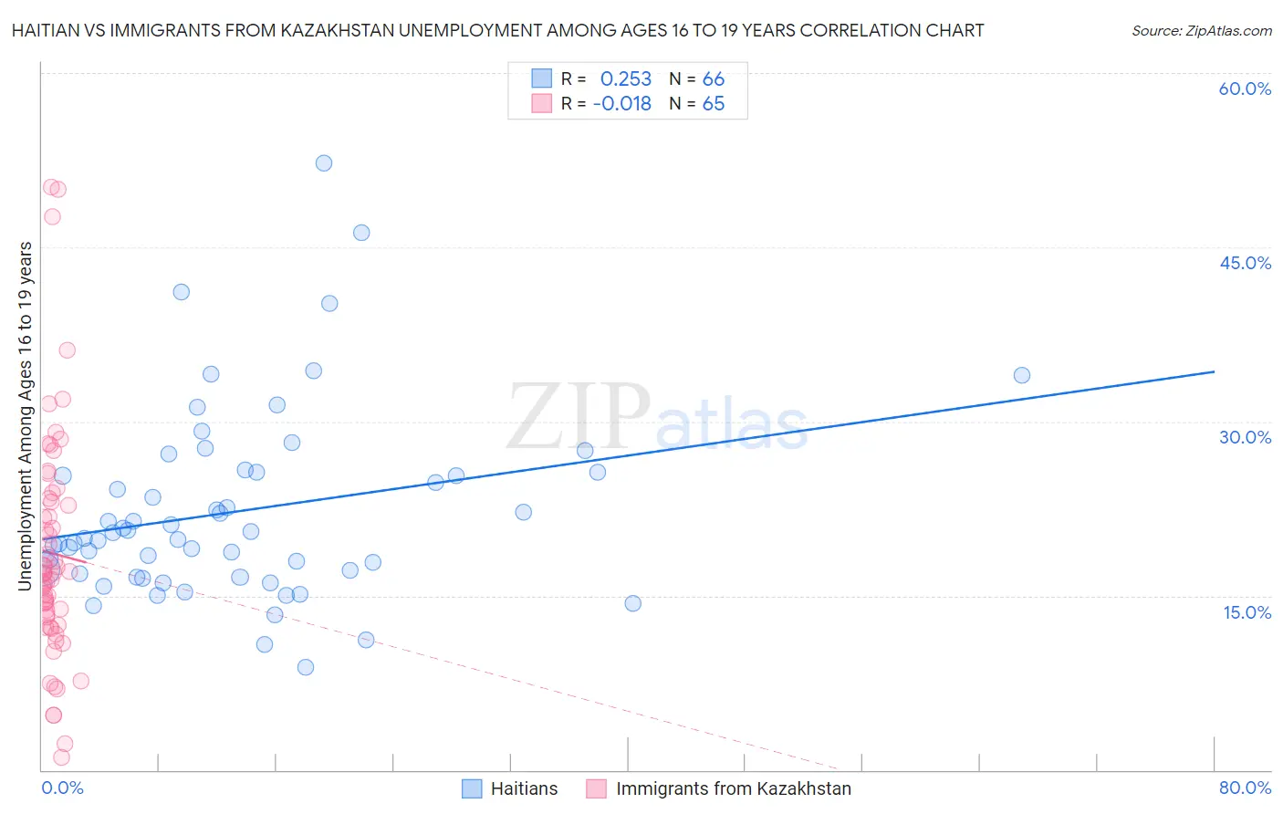 Haitian vs Immigrants from Kazakhstan Unemployment Among Ages 16 to 19 years