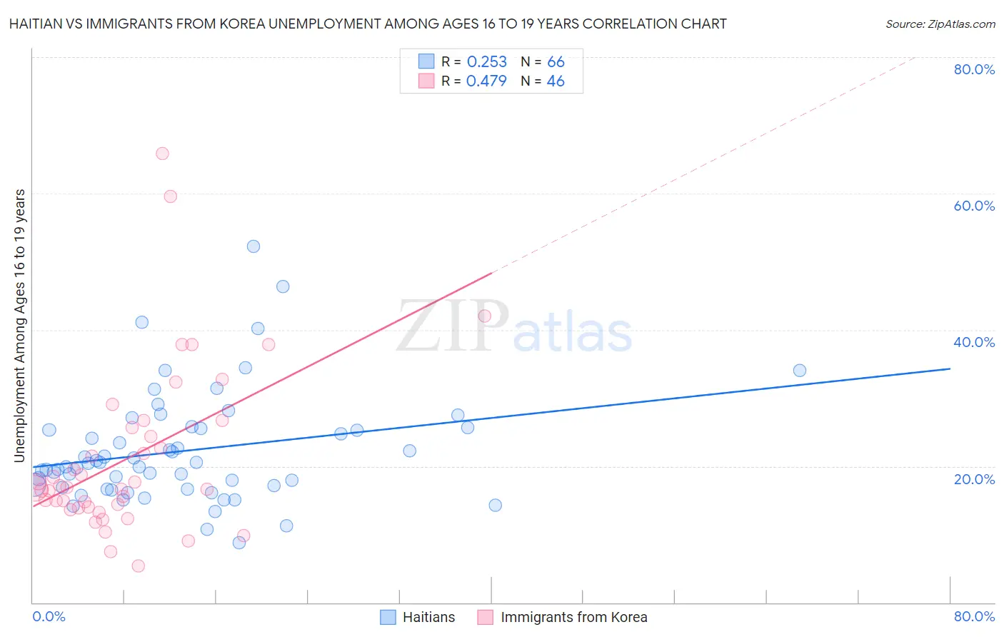 Haitian vs Immigrants from Korea Unemployment Among Ages 16 to 19 years