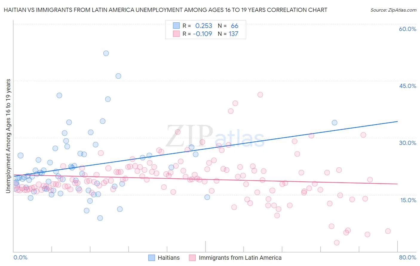 Haitian vs Immigrants from Latin America Unemployment Among Ages 16 to 19 years