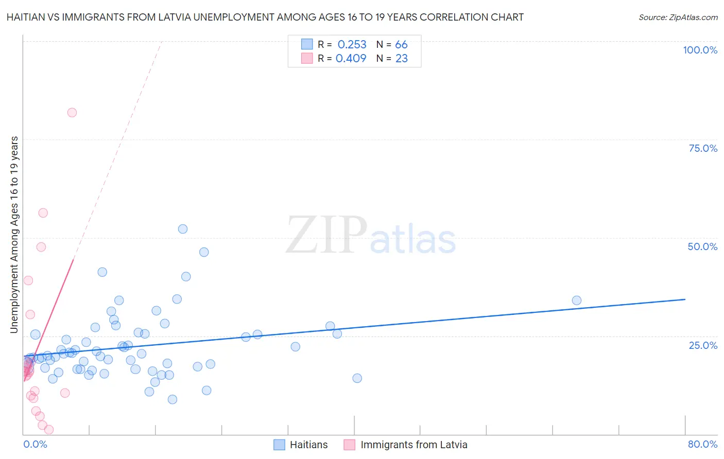 Haitian vs Immigrants from Latvia Unemployment Among Ages 16 to 19 years