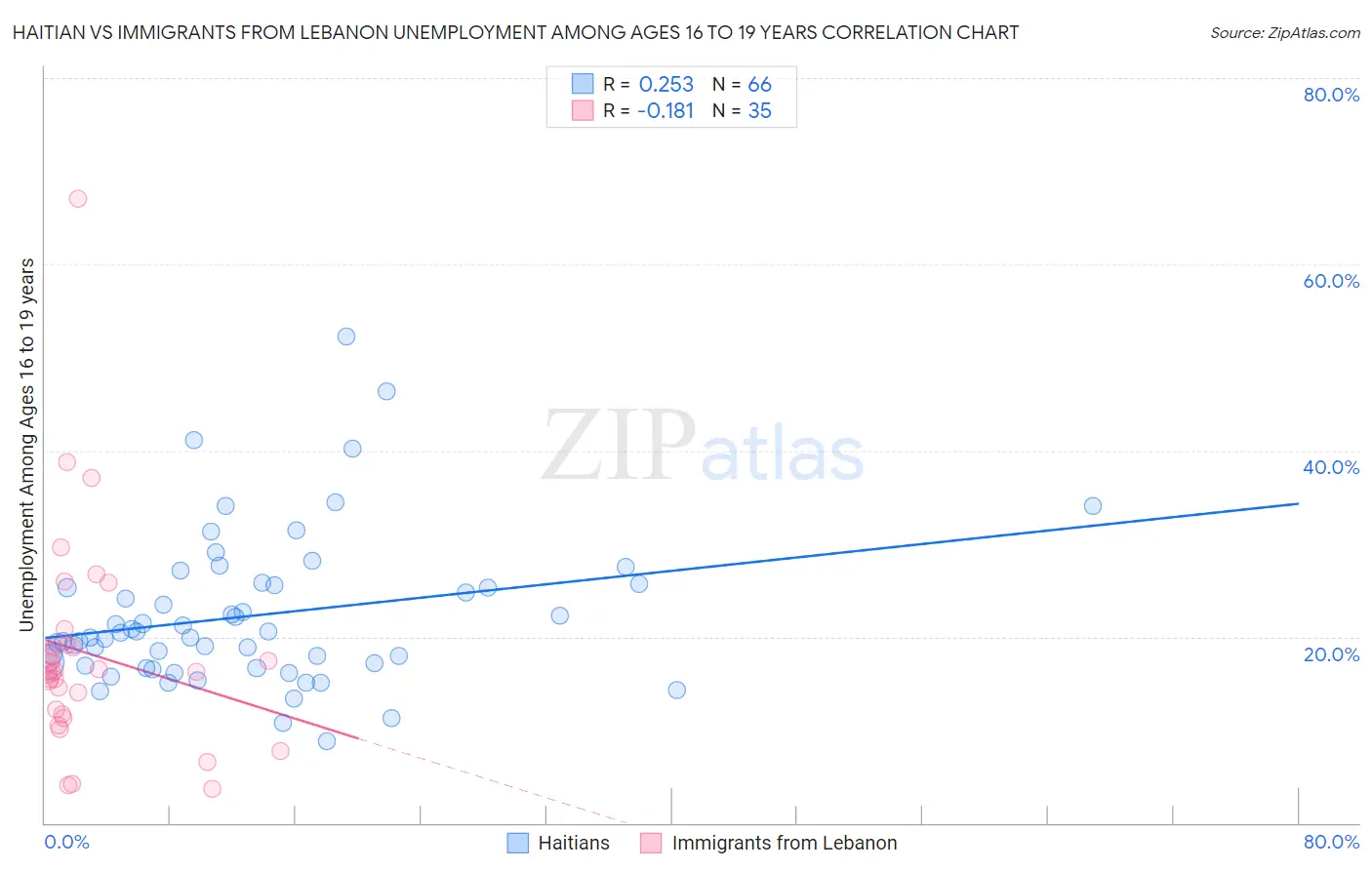 Haitian vs Immigrants from Lebanon Unemployment Among Ages 16 to 19 years