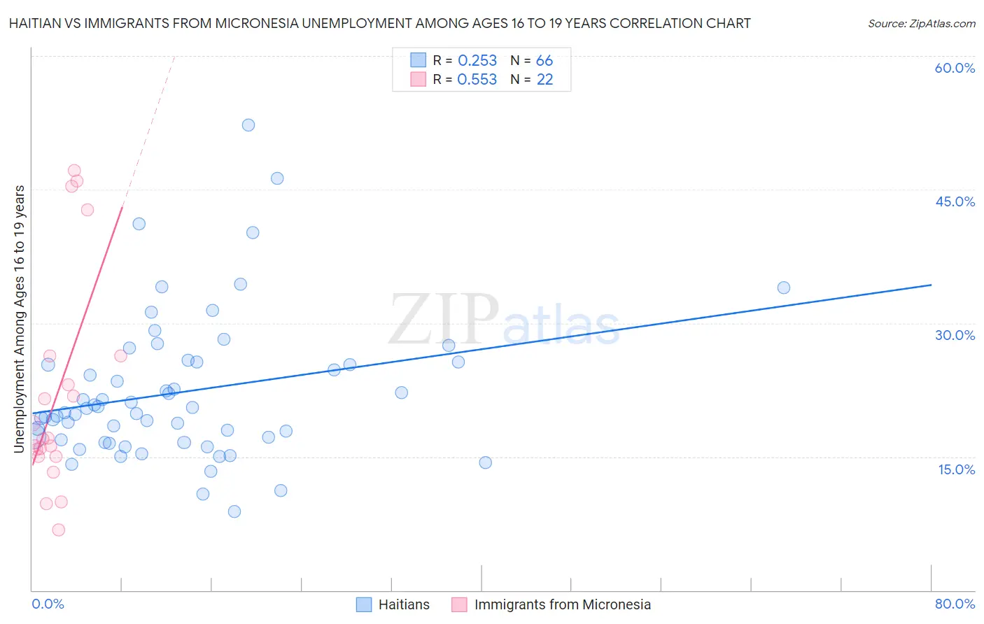 Haitian vs Immigrants from Micronesia Unemployment Among Ages 16 to 19 years
