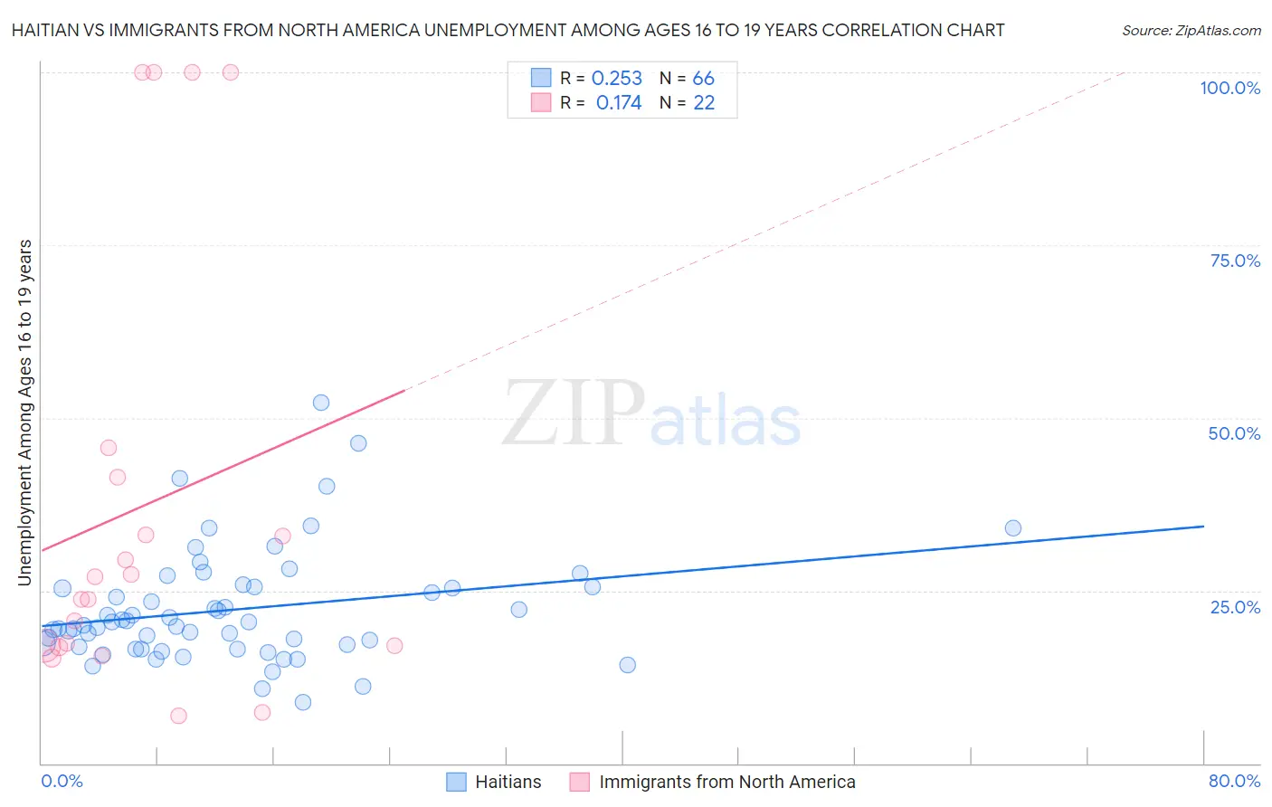 Haitian vs Immigrants from North America Unemployment Among Ages 16 to 19 years