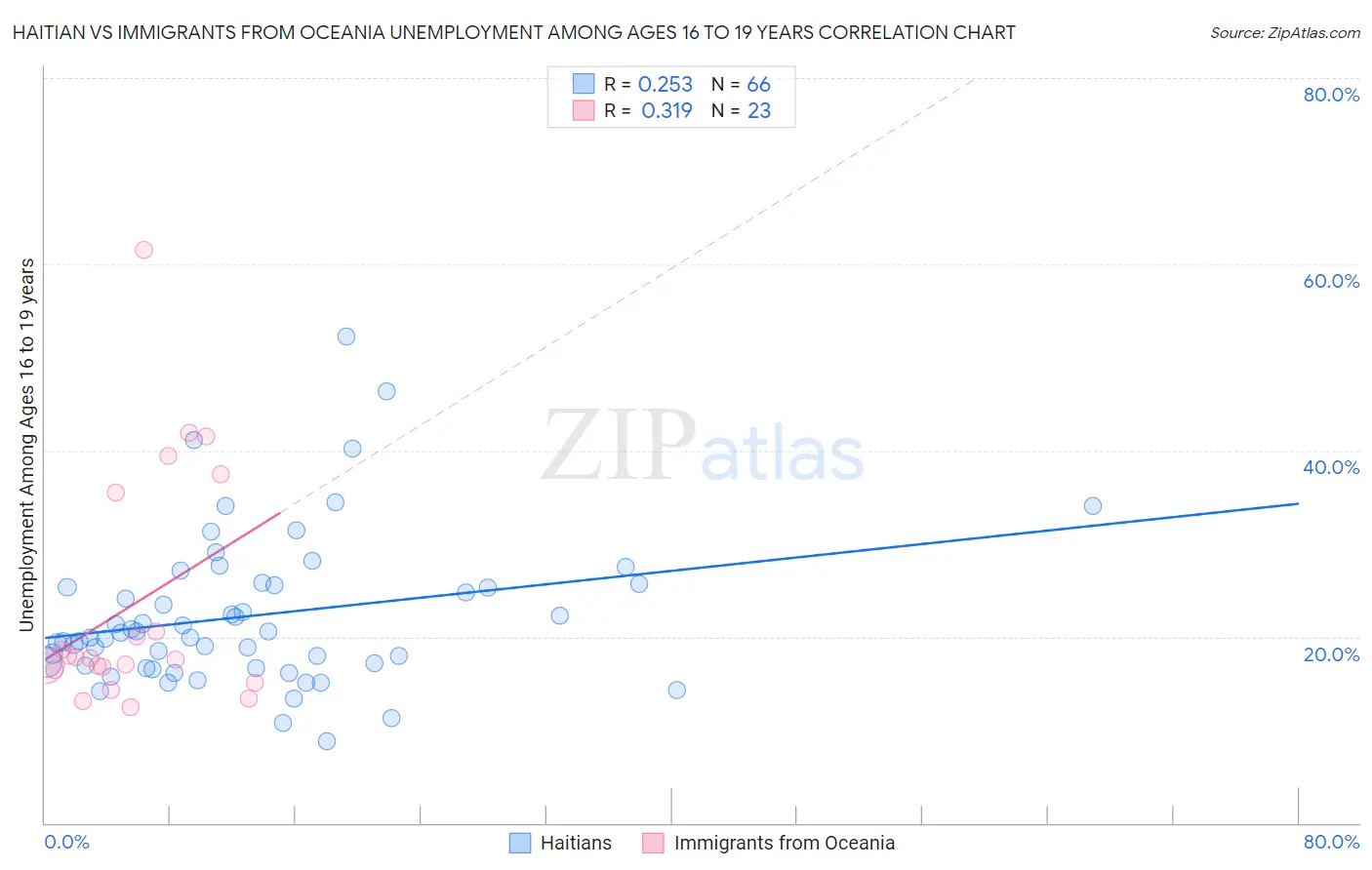 Haitian vs Immigrants from Oceania Unemployment Among Ages 16 to 19 years