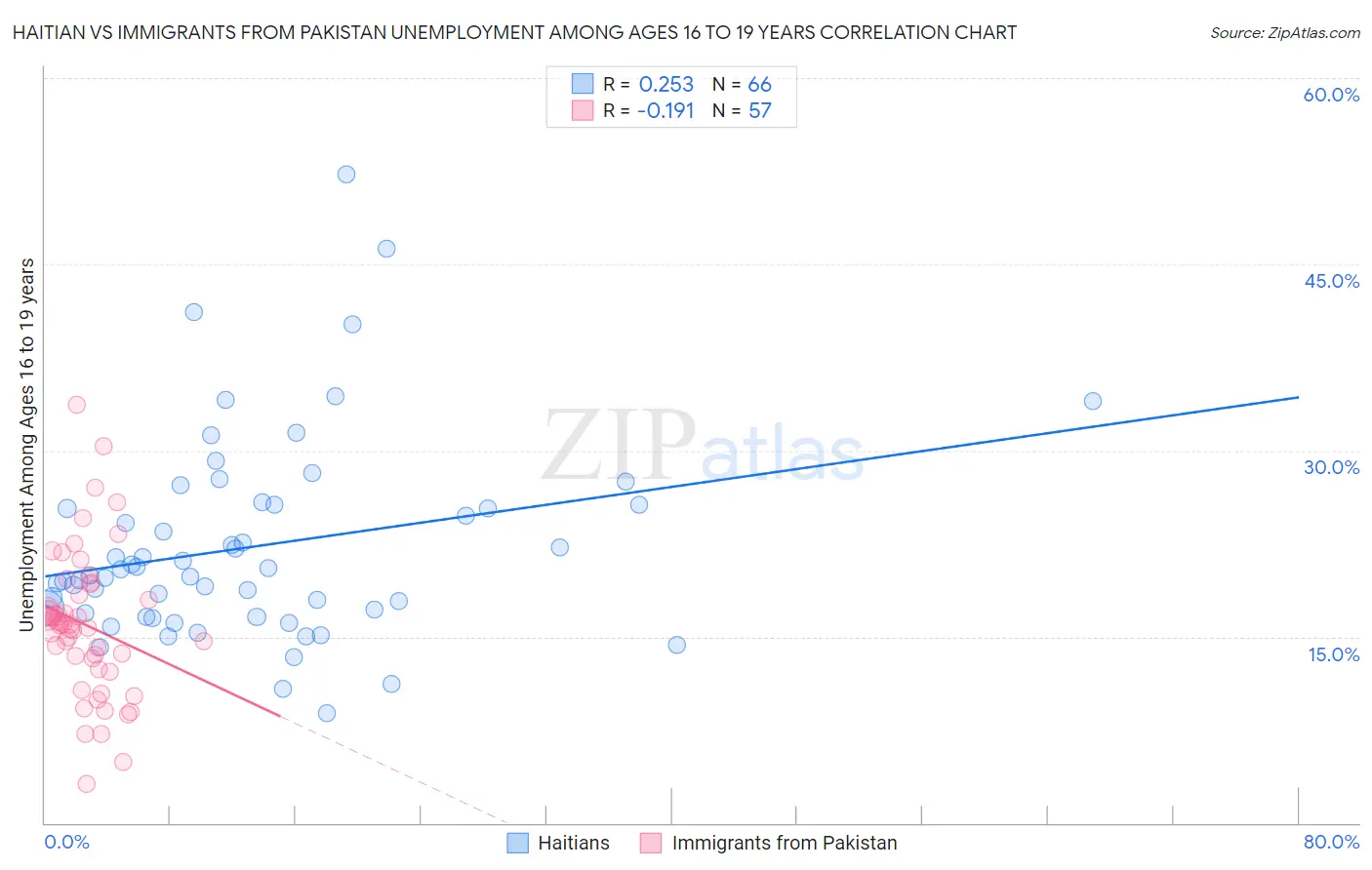 Haitian vs Immigrants from Pakistan Unemployment Among Ages 16 to 19 years