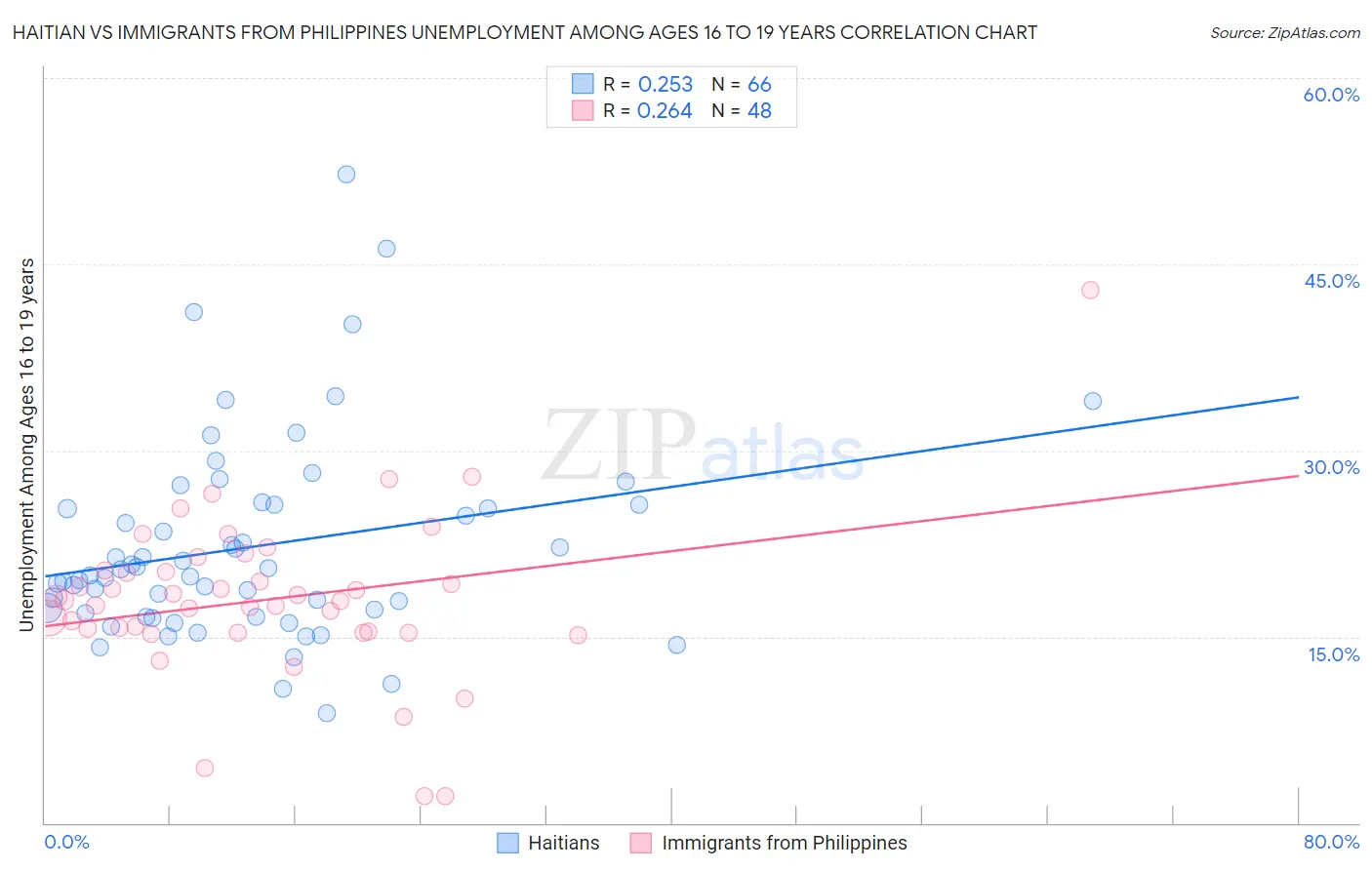 Haitian vs Immigrants from Philippines Unemployment Among Ages 16 to 19 years