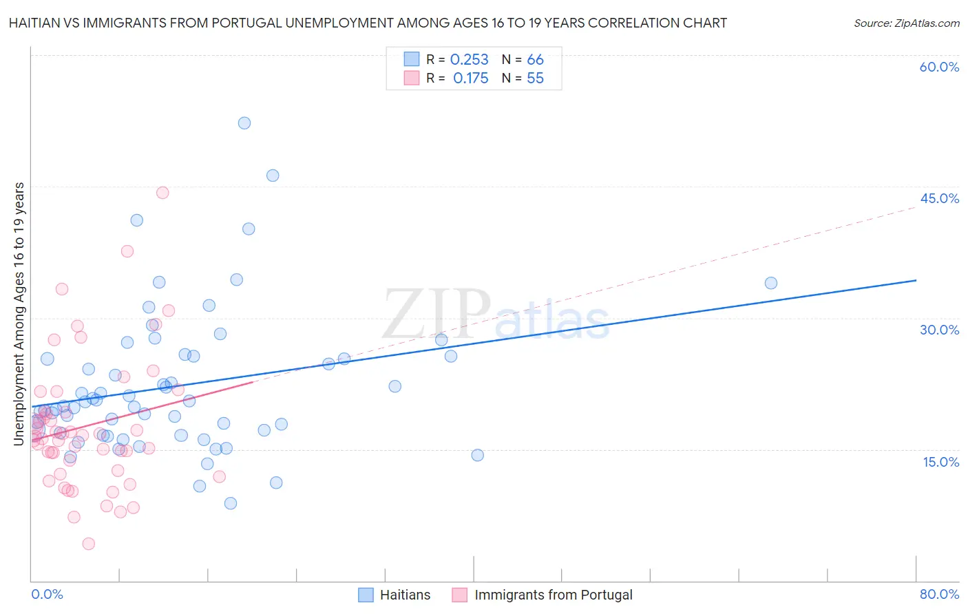 Haitian vs Immigrants from Portugal Unemployment Among Ages 16 to 19 years