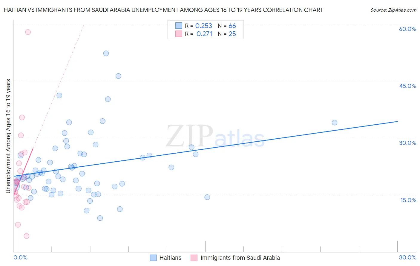 Haitian vs Immigrants from Saudi Arabia Unemployment Among Ages 16 to 19 years