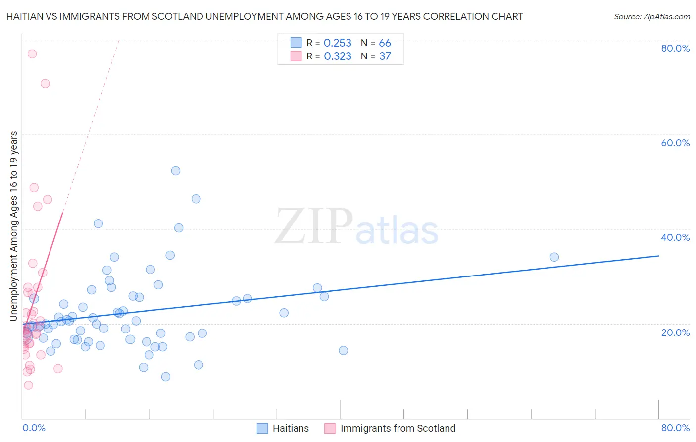 Haitian vs Immigrants from Scotland Unemployment Among Ages 16 to 19 years