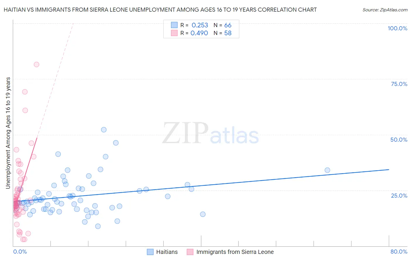 Haitian vs Immigrants from Sierra Leone Unemployment Among Ages 16 to 19 years