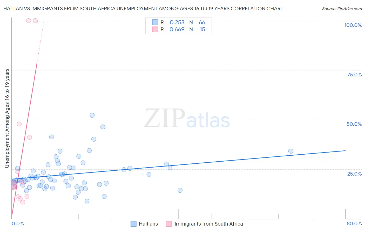 Haitian vs Immigrants from South Africa Unemployment Among Ages 16 to 19 years
