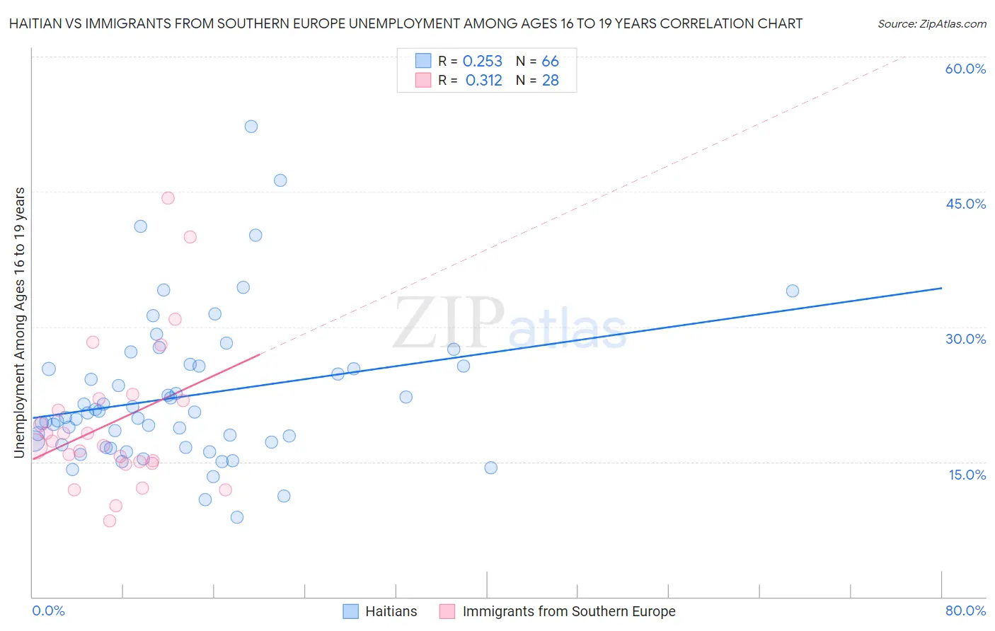 Haitian vs Immigrants from Southern Europe Unemployment Among Ages 16 to 19 years