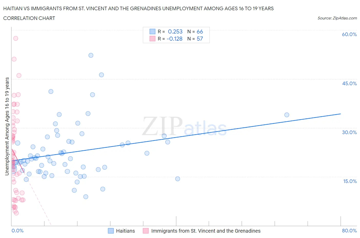 Haitian vs Immigrants from St. Vincent and the Grenadines Unemployment Among Ages 16 to 19 years