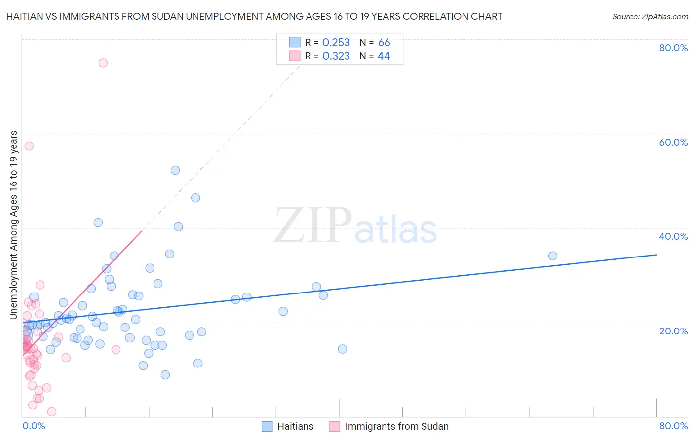 Haitian vs Immigrants from Sudan Unemployment Among Ages 16 to 19 years