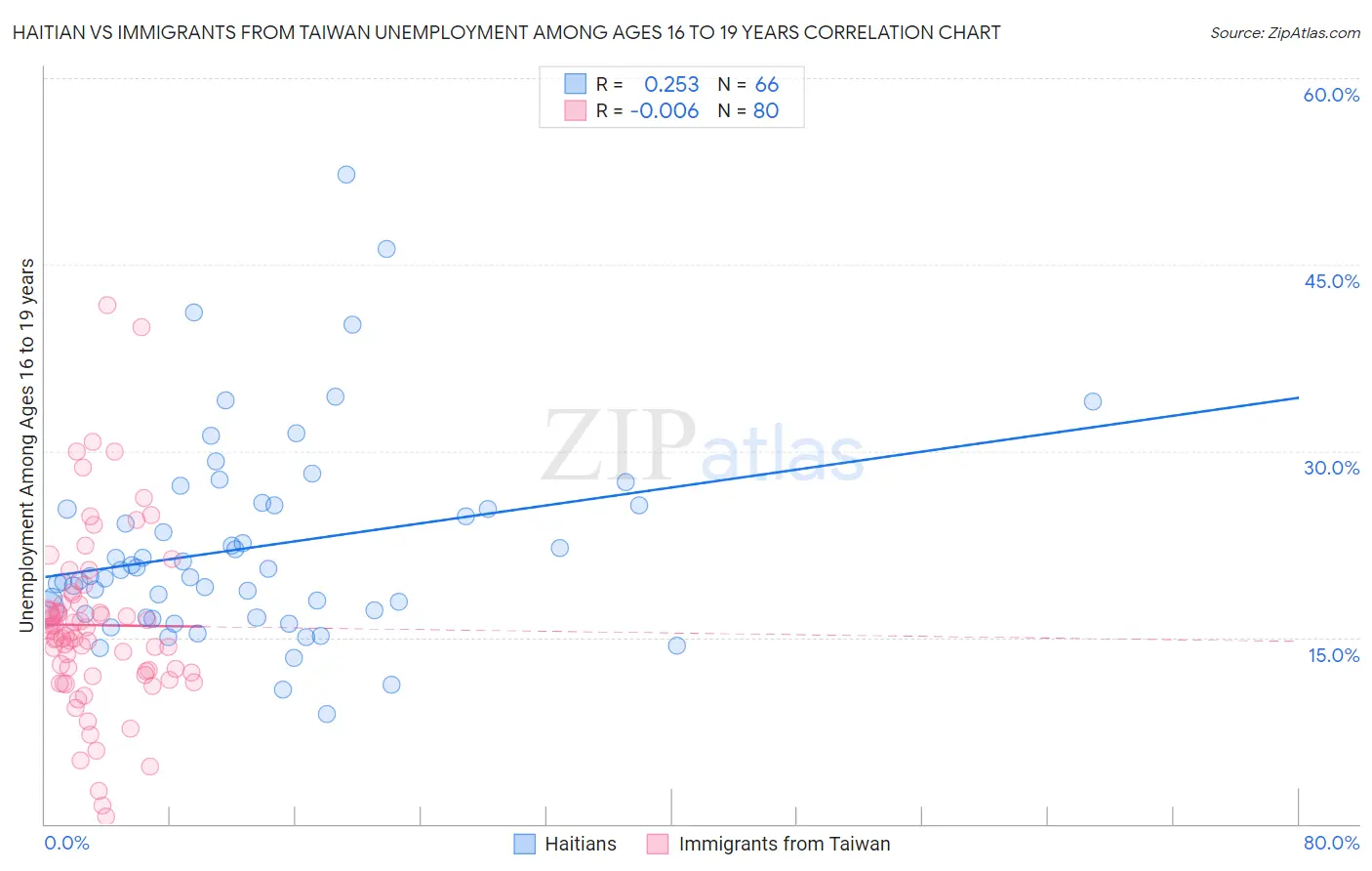 Haitian vs Immigrants from Taiwan Unemployment Among Ages 16 to 19 years