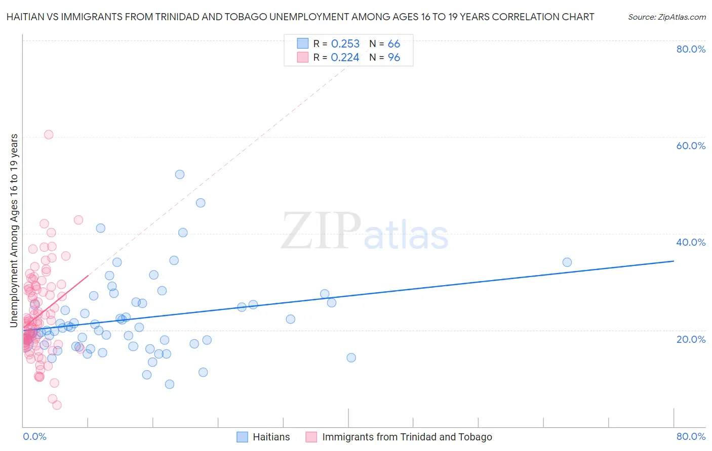 Haitian vs Immigrants from Trinidad and Tobago Unemployment Among Ages 16 to 19 years