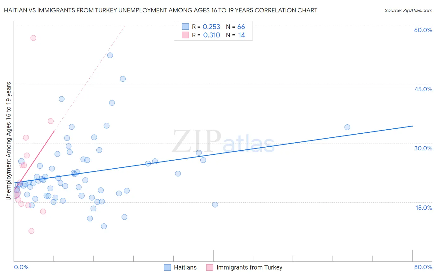 Haitian vs Immigrants from Turkey Unemployment Among Ages 16 to 19 years