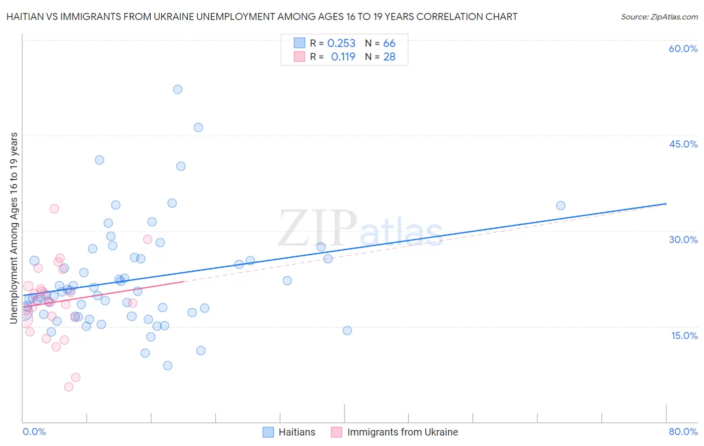 Haitian vs Immigrants from Ukraine Unemployment Among Ages 16 to 19 years