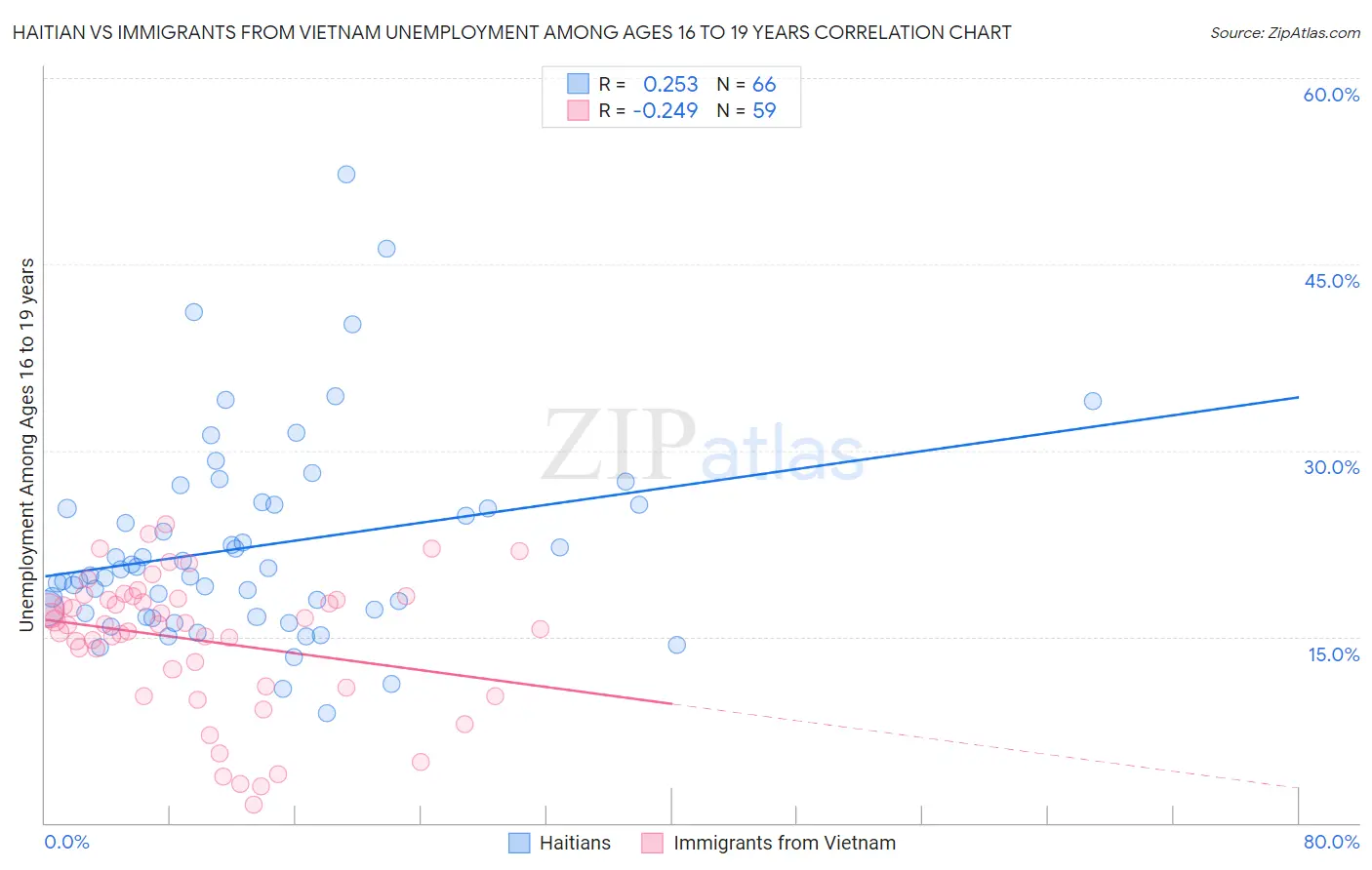 Haitian vs Immigrants from Vietnam Unemployment Among Ages 16 to 19 years