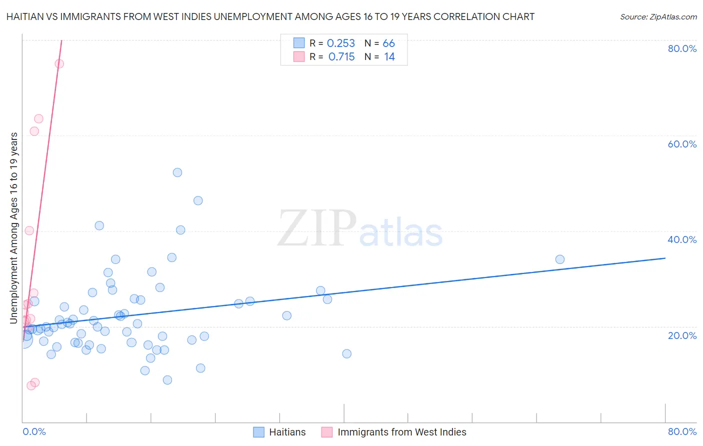 Haitian vs Immigrants from West Indies Unemployment Among Ages 16 to 19 years