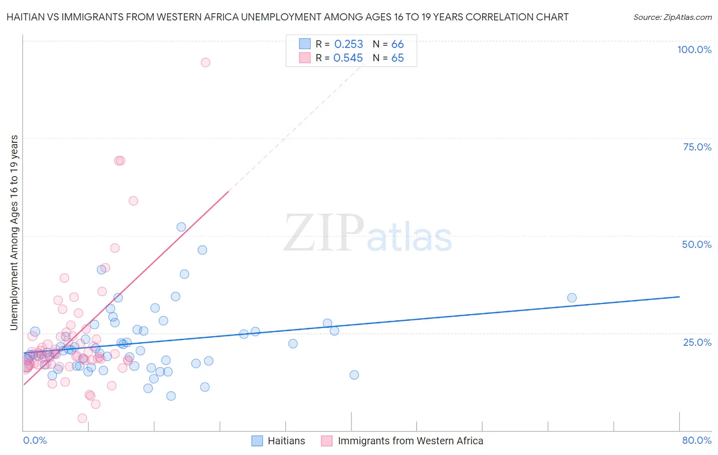 Haitian vs Immigrants from Western Africa Unemployment Among Ages 16 to 19 years