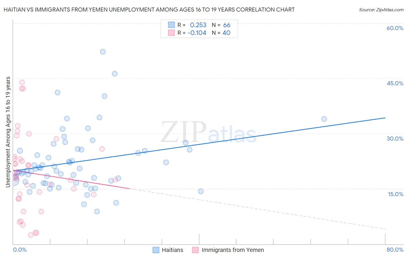 Haitian vs Immigrants from Yemen Unemployment Among Ages 16 to 19 years