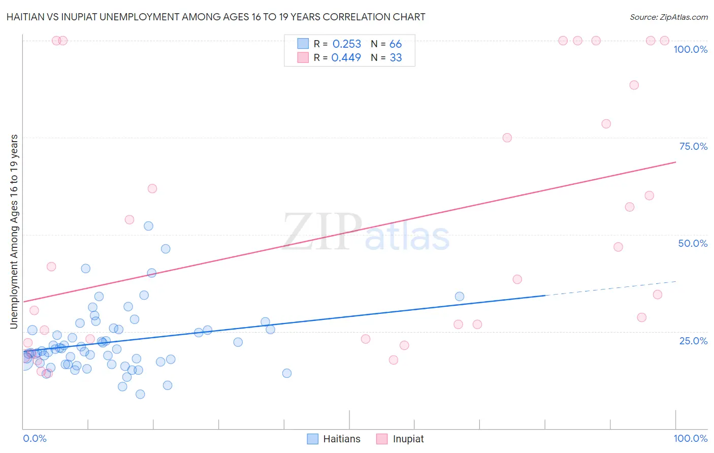 Haitian vs Inupiat Unemployment Among Ages 16 to 19 years
