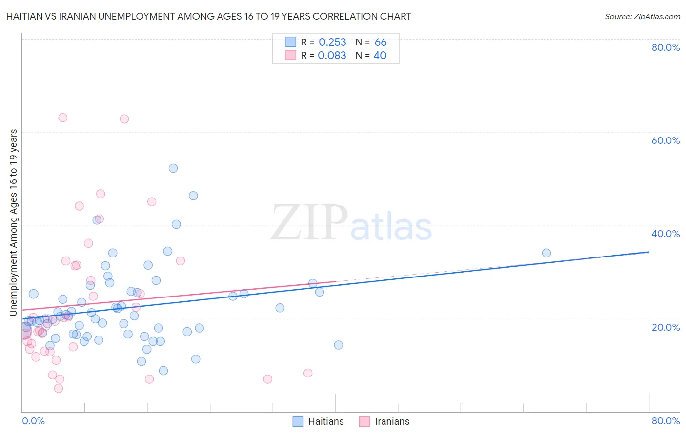 Haitian vs Iranian Unemployment Among Ages 16 to 19 years