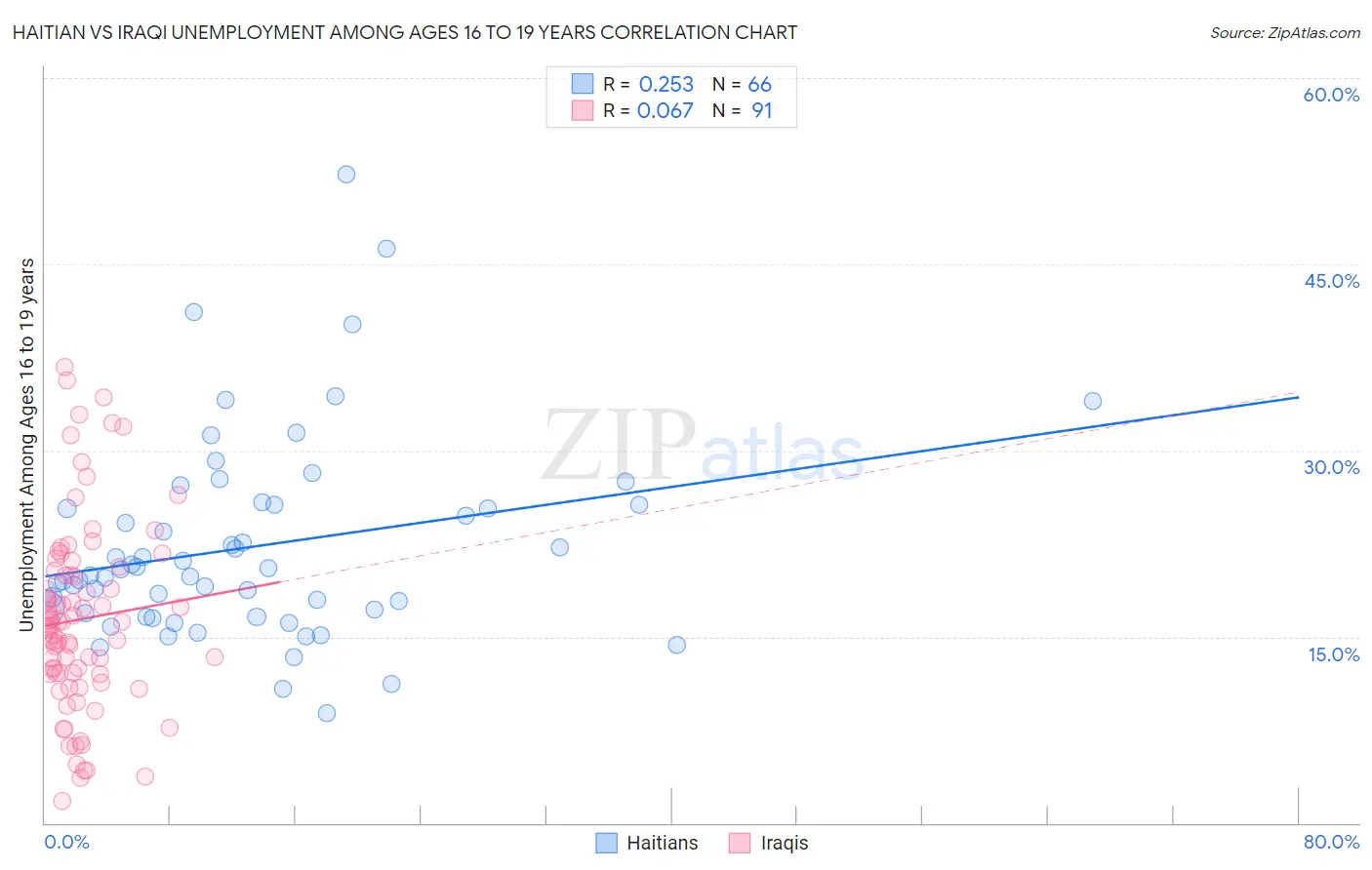 Haitian vs Iraqi Unemployment Among Ages 16 to 19 years