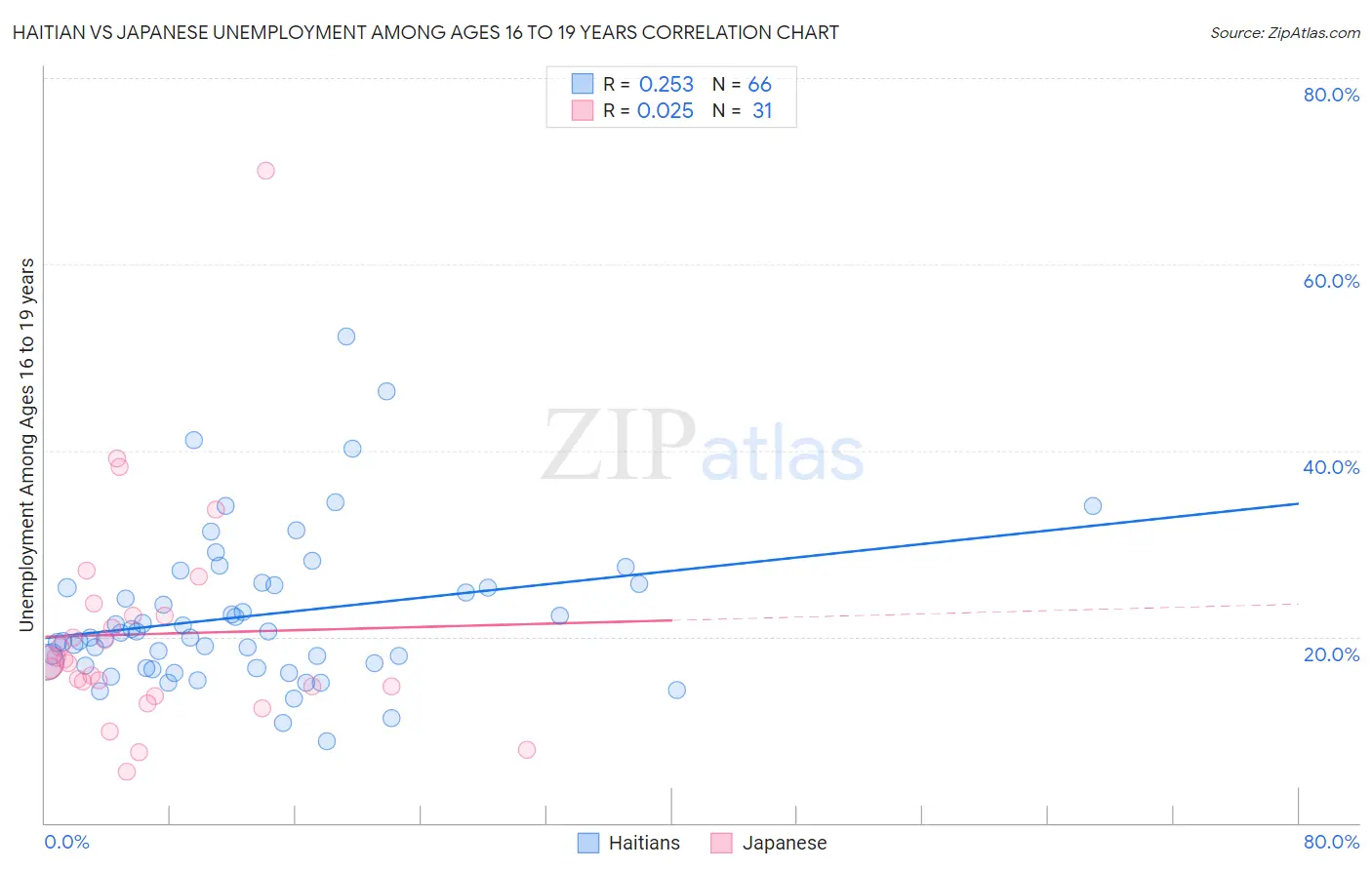 Haitian vs Japanese Unemployment Among Ages 16 to 19 years