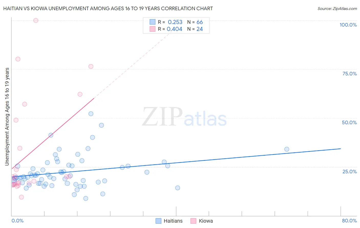 Haitian vs Kiowa Unemployment Among Ages 16 to 19 years