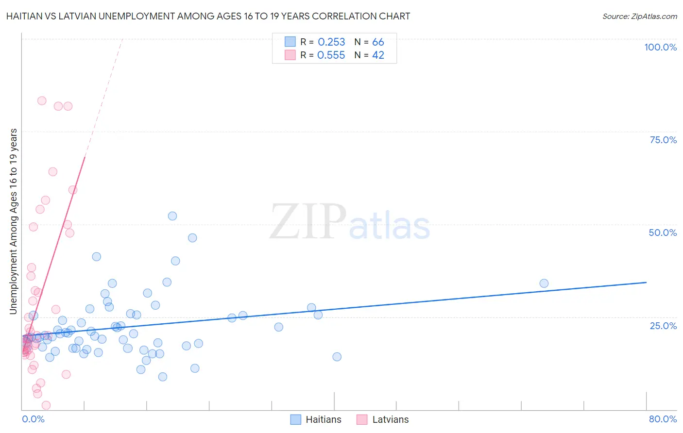 Haitian vs Latvian Unemployment Among Ages 16 to 19 years