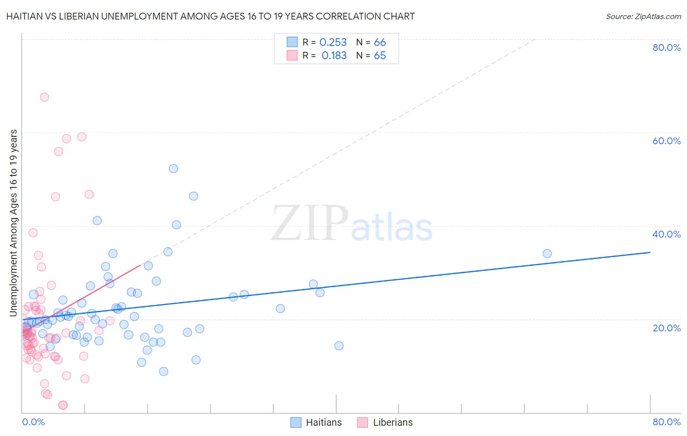 Haitian vs Liberian Unemployment Among Ages 16 to 19 years