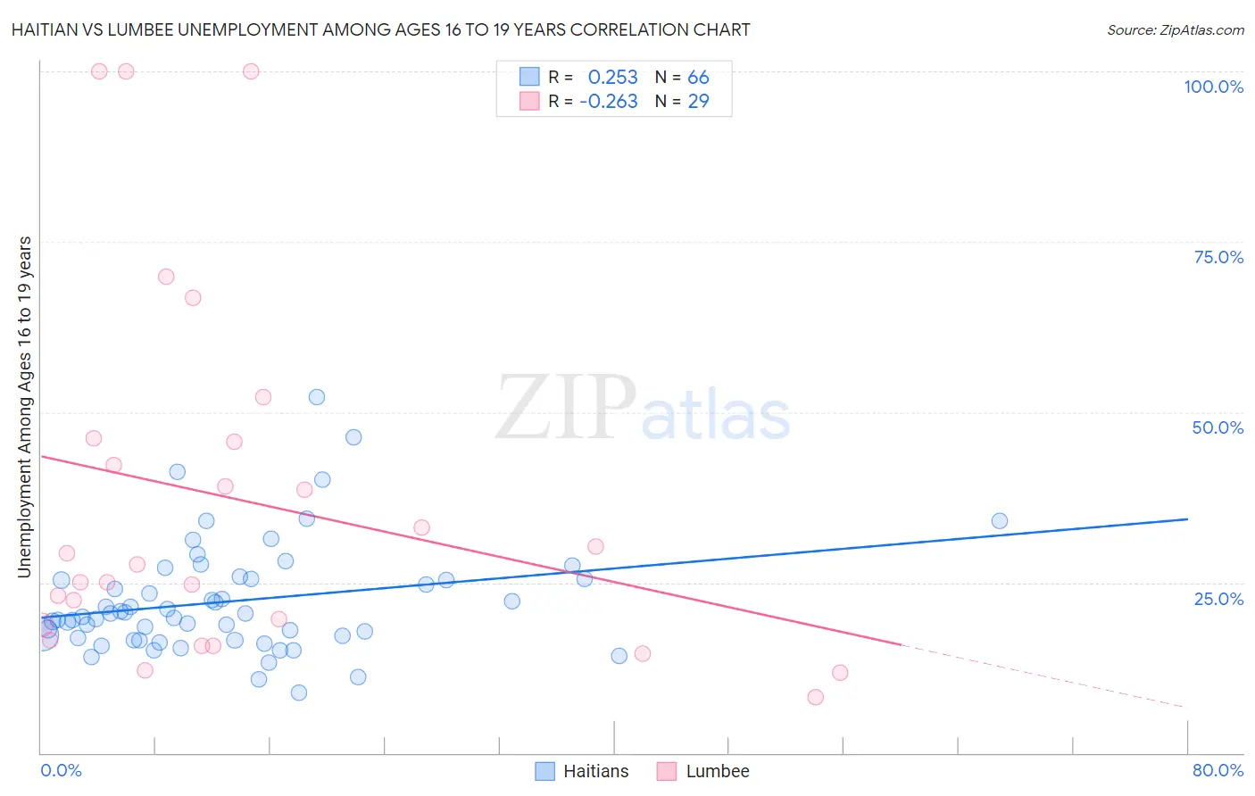 Haitian vs Lumbee Unemployment Among Ages 16 to 19 years