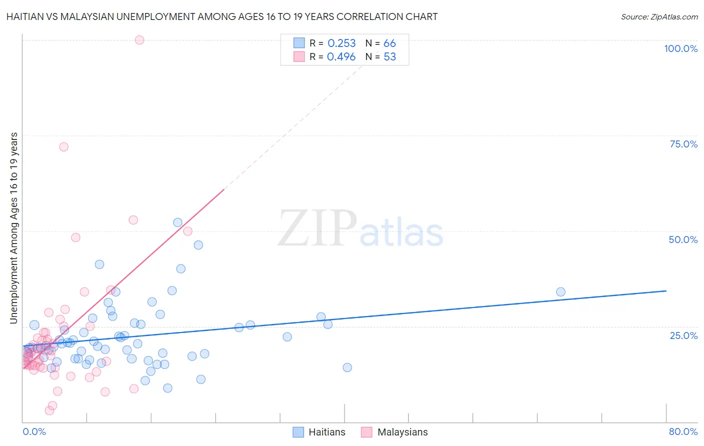 Haitian vs Malaysian Unemployment Among Ages 16 to 19 years