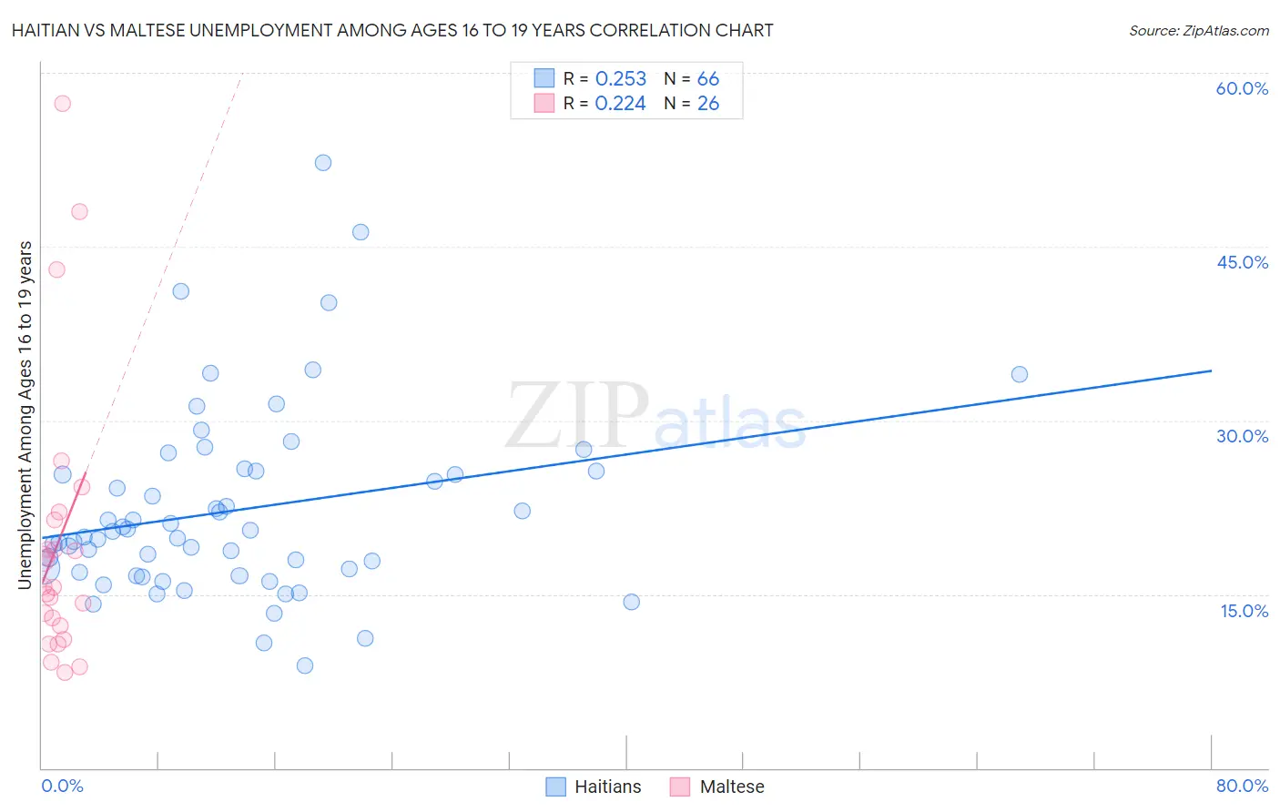 Haitian vs Maltese Unemployment Among Ages 16 to 19 years