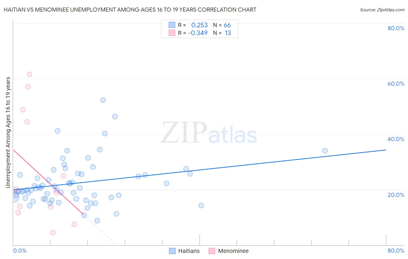 Haitian vs Menominee Unemployment Among Ages 16 to 19 years