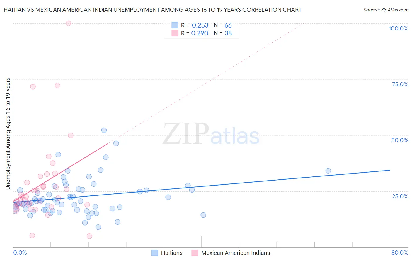 Haitian vs Mexican American Indian Unemployment Among Ages 16 to 19 years