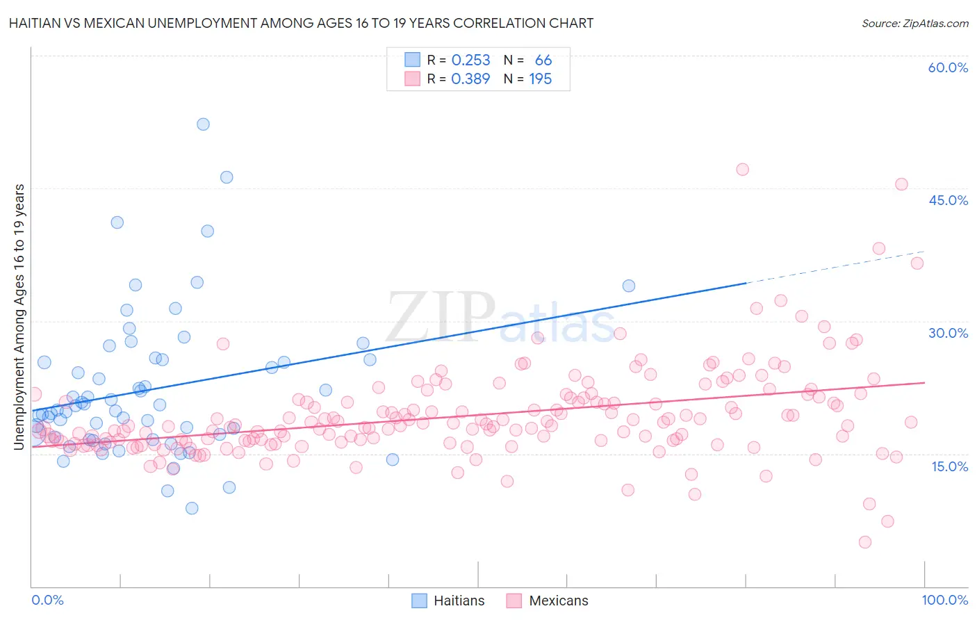 Haitian vs Mexican Unemployment Among Ages 16 to 19 years
