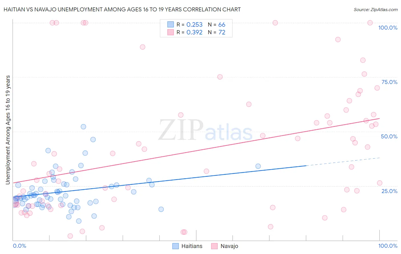 Haitian vs Navajo Unemployment Among Ages 16 to 19 years