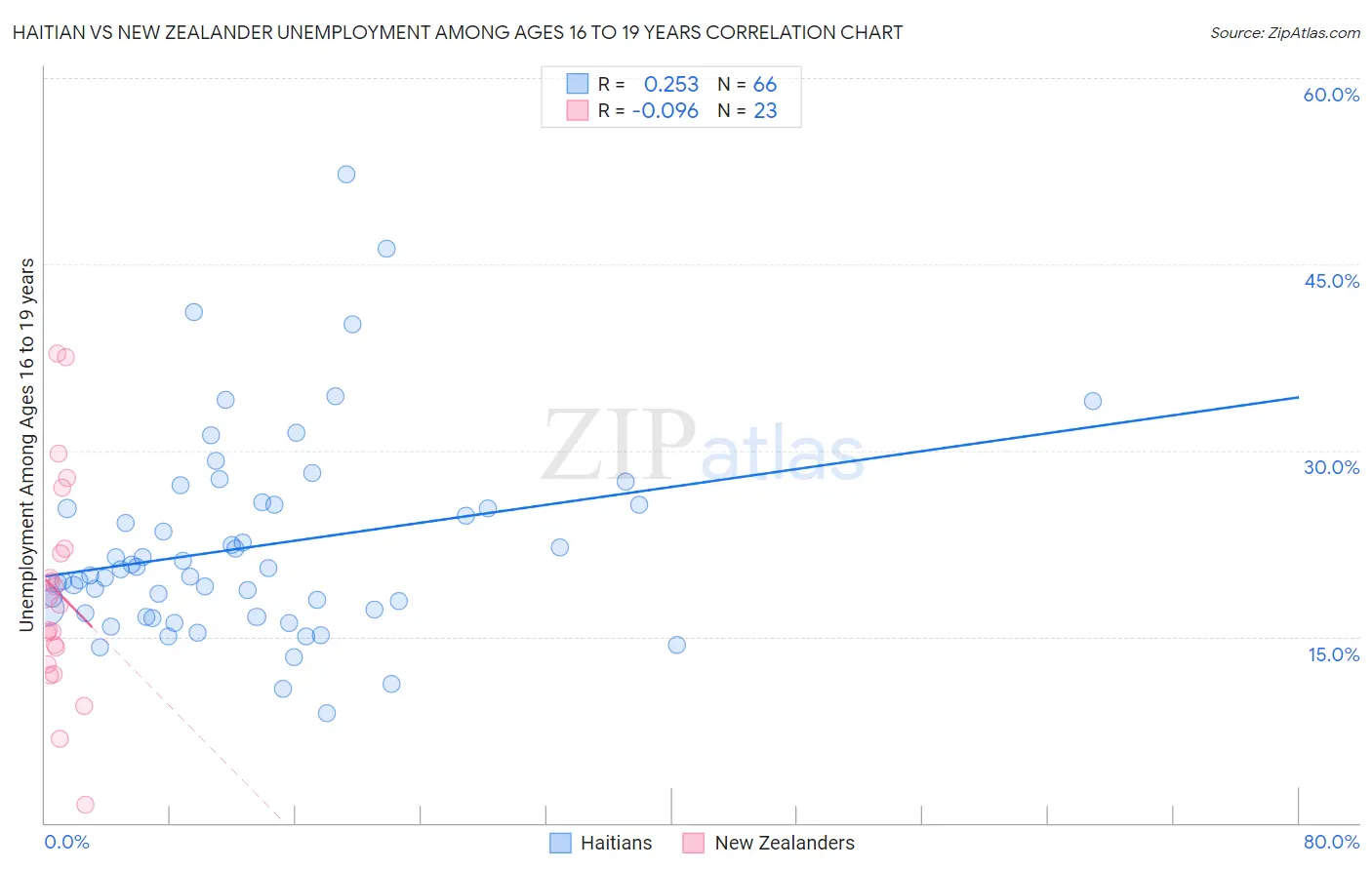 Haitian vs New Zealander Unemployment Among Ages 16 to 19 years