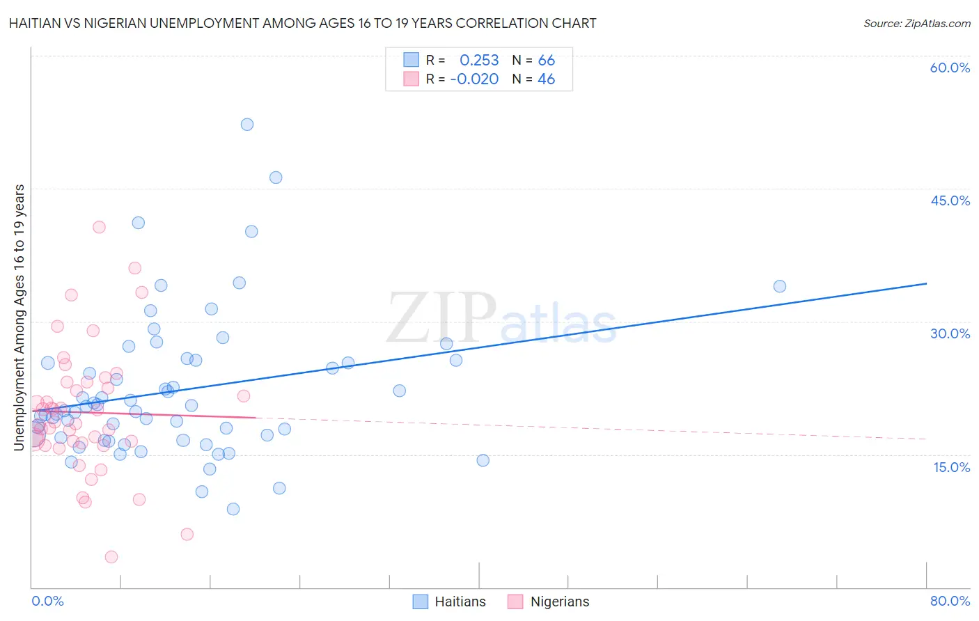 Haitian vs Nigerian Unemployment Among Ages 16 to 19 years