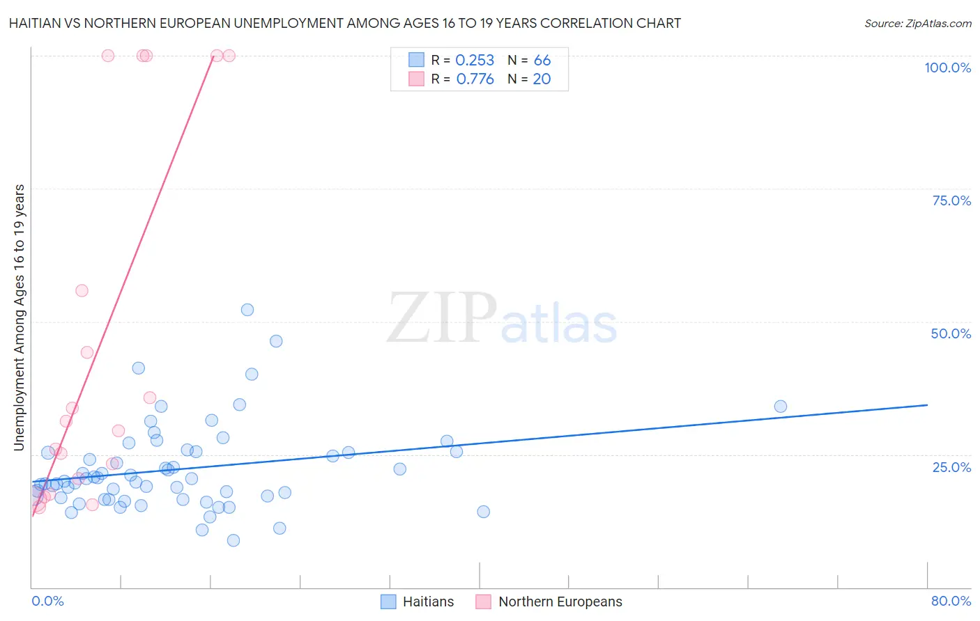 Haitian vs Northern European Unemployment Among Ages 16 to 19 years
