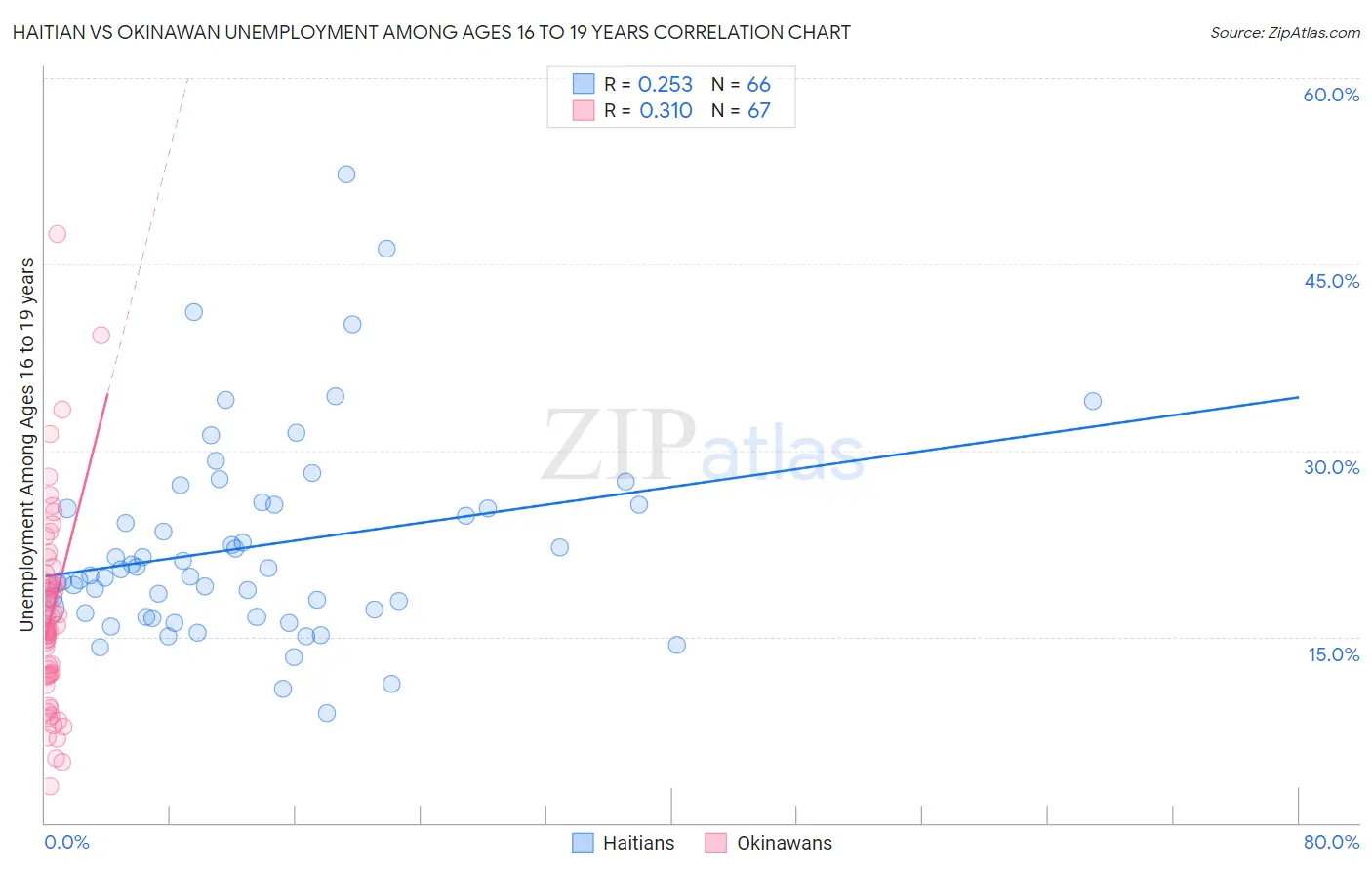 Haitian vs Okinawan Unemployment Among Ages 16 to 19 years