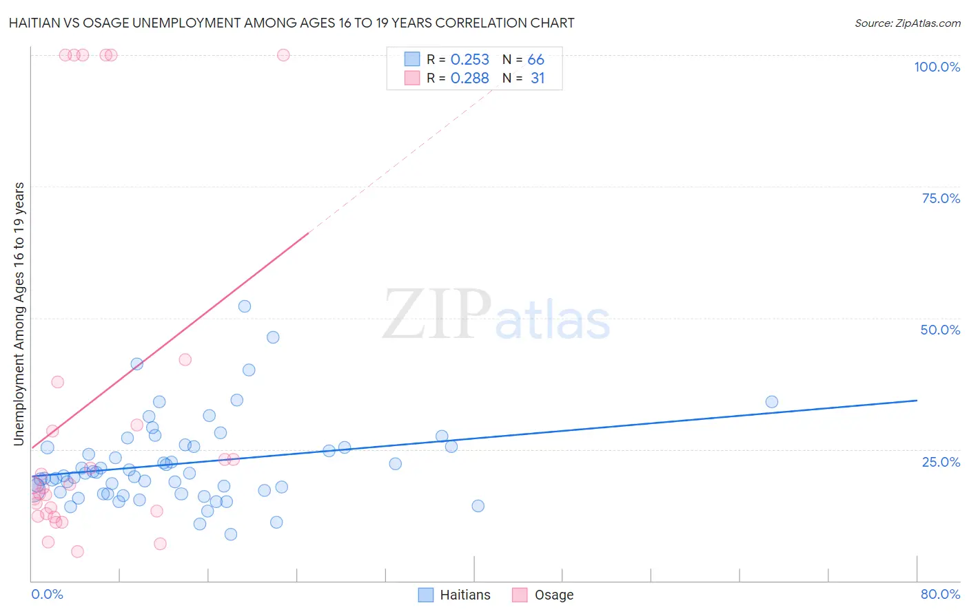 Haitian vs Osage Unemployment Among Ages 16 to 19 years