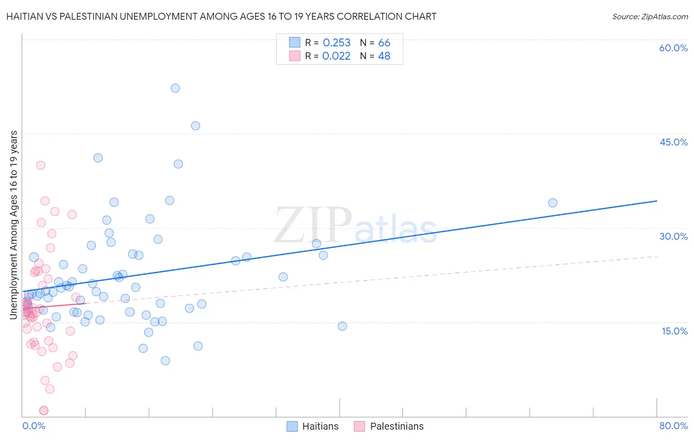 Haitian vs Palestinian Unemployment Among Ages 16 to 19 years